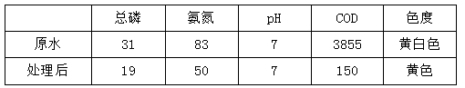 食品污水處理原工藝水質(zhì)