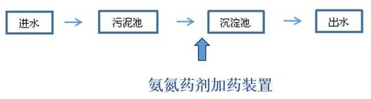 氨氮加藥裝置的放置