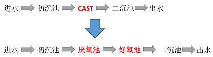 污水站工藝流程圖