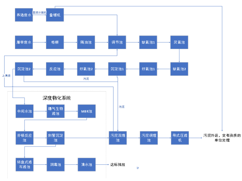 屠宰工業(yè)廢水處理流程