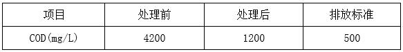 食品廢水處理前后