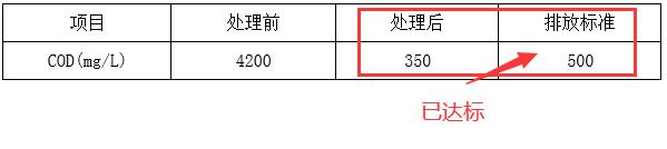 食品廢水達(dá)標(biāo)排放