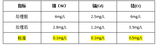 處理后各指標(biāo)的濃度