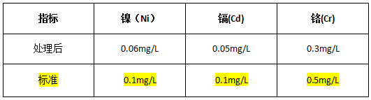 處理后達(dá)到排放標(biāo)準(zhǔn)