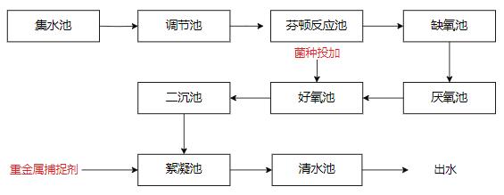 工業(yè)園區(qū)工藝流程