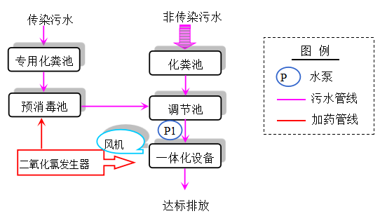 醫(yī)療廢水處理工藝流程圖