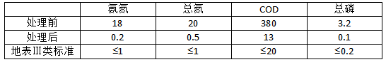 排水標(biāo)準(zhǔn)