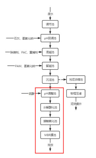 工業(yè)重金屬?gòu)U水處理流程圖