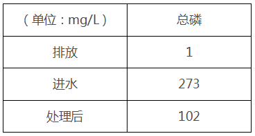 重金屬工業(yè)廢水原工藝處理后效果