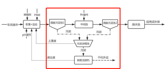 重金屬工業(yè)廢水處理工藝流程圖