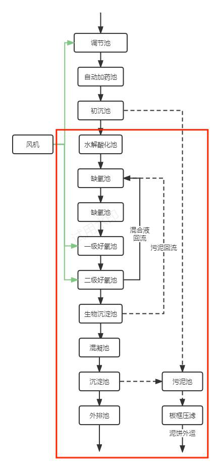 化工污水處理工藝流程圖