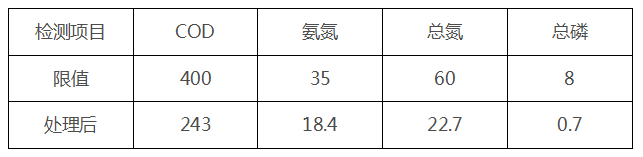 化工污水處理后效果