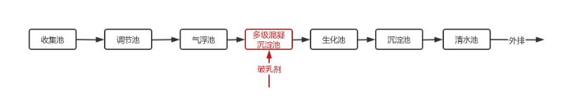 機(jī)械工業(yè)污水處理工藝流程圖