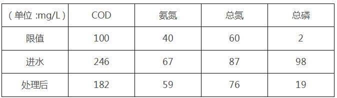 化工廢水原工藝處理