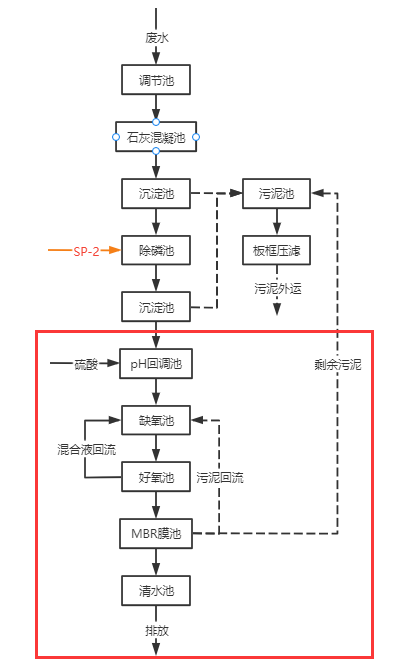 化工廢水處理工程流程圖