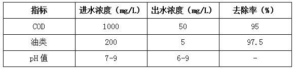 乳化液廢水的處理前后數(shù)據(jù)