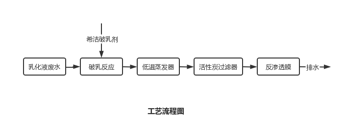 乳化液廢水的處理工藝