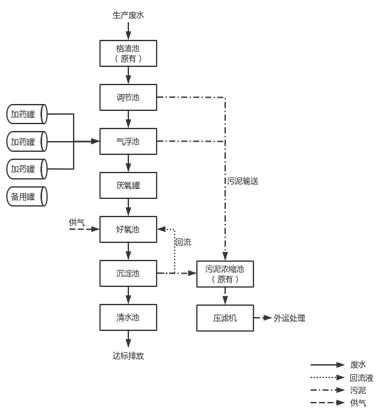 含鹽廢水流程