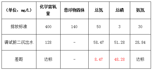 白酒廢水的處理改造前