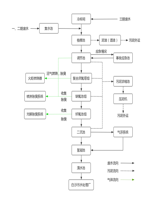 白酒廢水的處理工藝