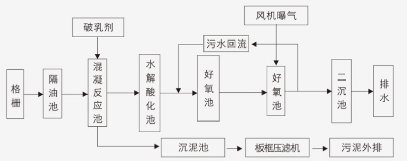 工藝流程