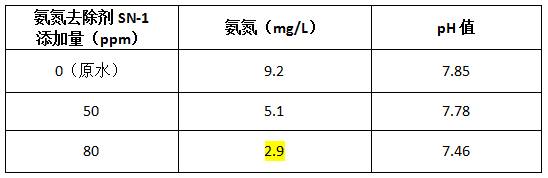 加藥實驗