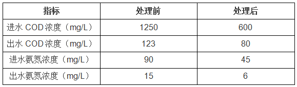 污水處理廠進(jìn)水超標(biāo)怎么辦