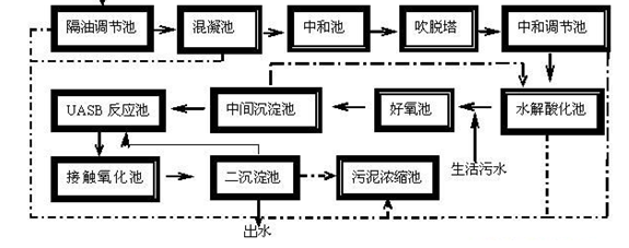 工藝流程