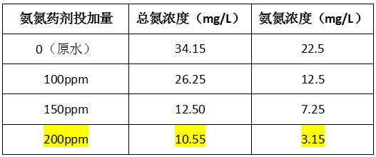 造紙廠污水處理藥劑投加實(shí)驗(yàn)