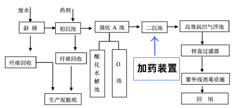 造紙廠污水處理工藝流程圖