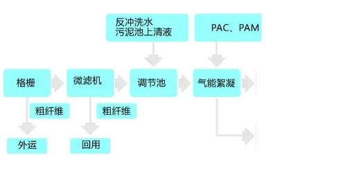 預(yù)處理工藝流程