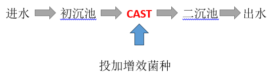 污水處理廠降本增效的措施工藝