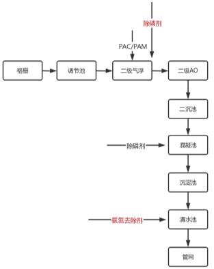 污水處理藥劑投加