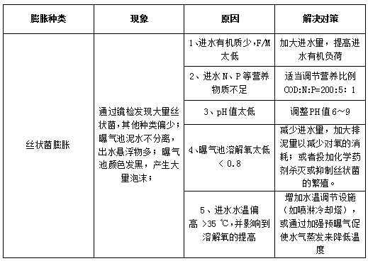 污水站運(yùn)營常見問題及應(yīng)對措施污泥膨脹