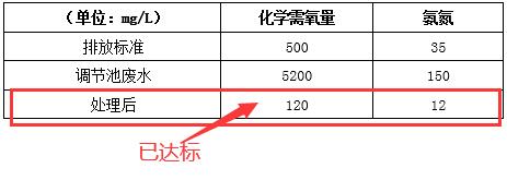 合金污水處理效果