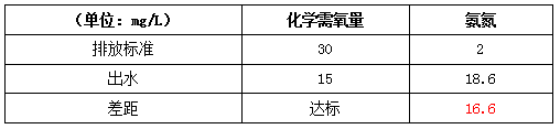 污水處理排放標(biāo)準(zhǔn)處理前