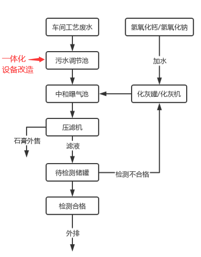 污水處理排放標(biāo)準(zhǔn)工藝流程