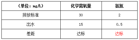 污水處理排放標(biāo)準(zhǔn)處理后