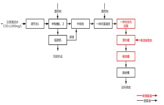 五金電鍍廢水工藝流程