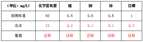 廢水是怎么處理的-處理后