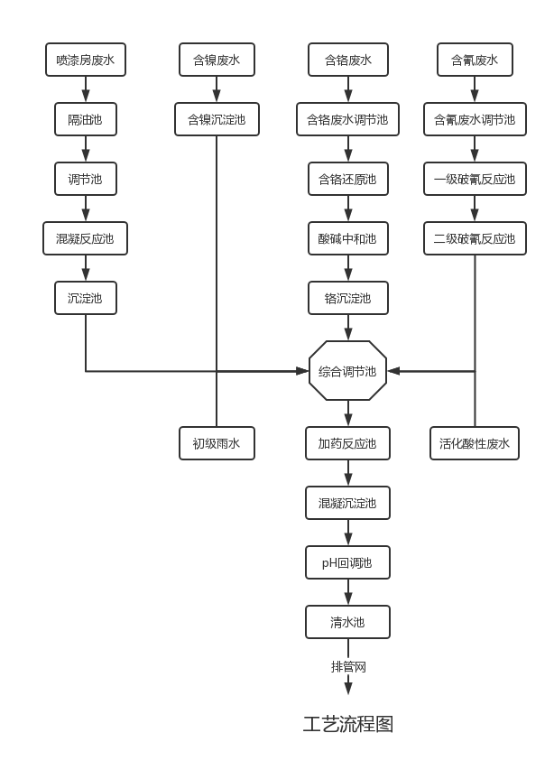 鋅鎳合金廢水處理工藝