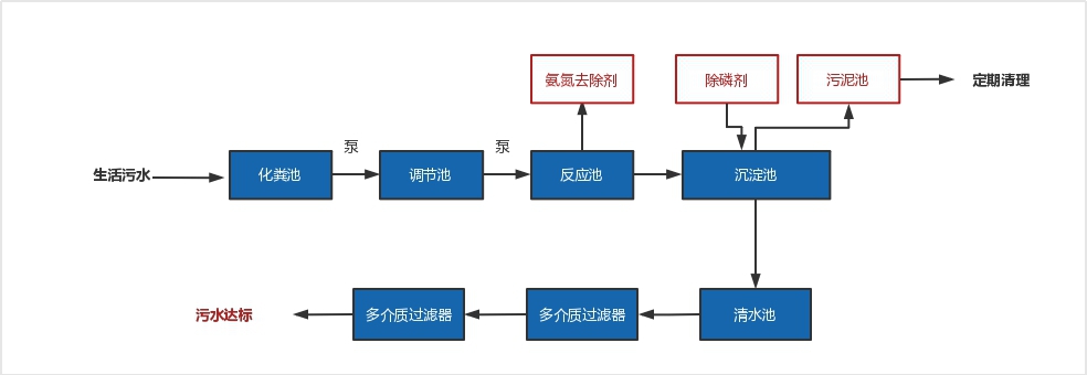 農(nóng)村廢水治理工藝流程