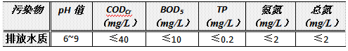 表2進(jìn)水水質(zhì)
