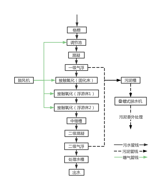 食品污水處理設備工藝