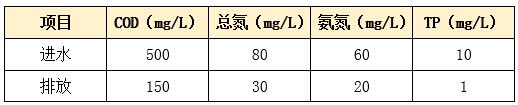 生活污水進(jìn)水及排放指標(biāo)值