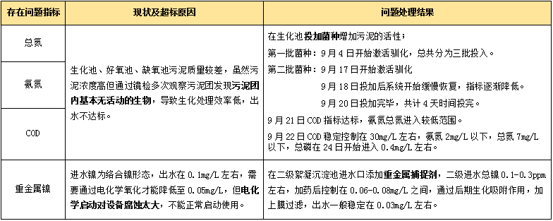 生化污水處理方案及實施