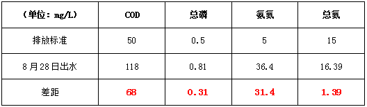 生化污水處理調(diào)試前