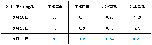 生化污水處理調(diào)試后