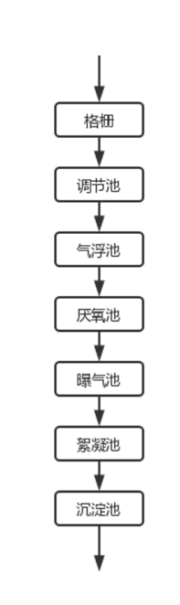 生活污水處理工藝流程圖