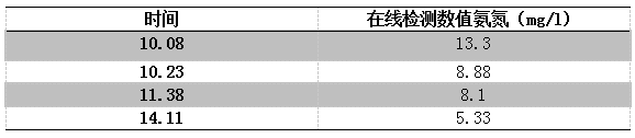 生活污水處理氨氮高怎么辦數(shù)據(jù)